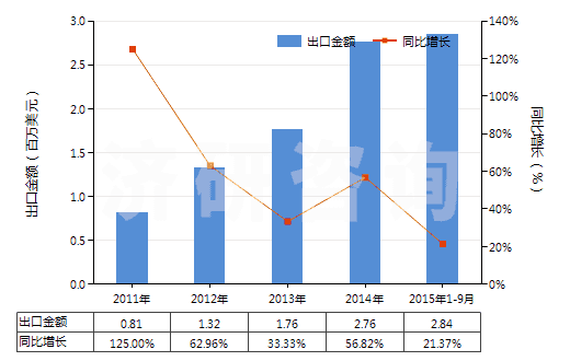 2011-2015年9月中國回轉(zhuǎn)式徑向柱塞泵(HS84136050)出口總額及增速統(tǒng)計 2011-2015年9月中國回轉(zhuǎn)式徑向柱塞泵(HS84136050)出口總額及增速統(tǒng)計